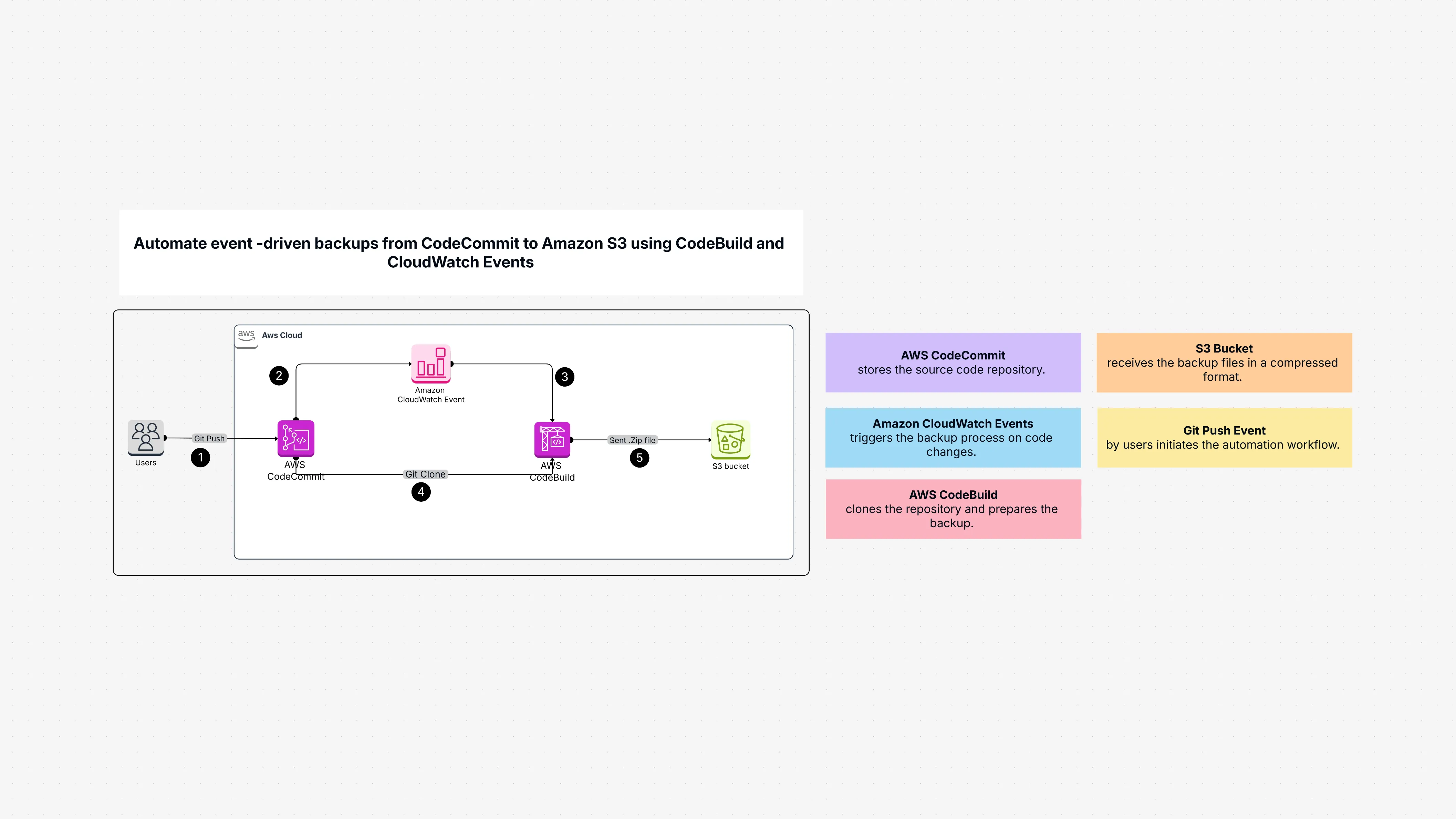 Automate event -driven backups from CodeCommit to Amazon S3 using CodeBuild and CloudWatch Events